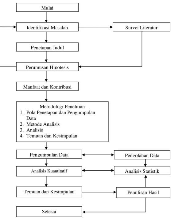 Gambar 3.1 Diagram Alir (Flowchart) Mulai 