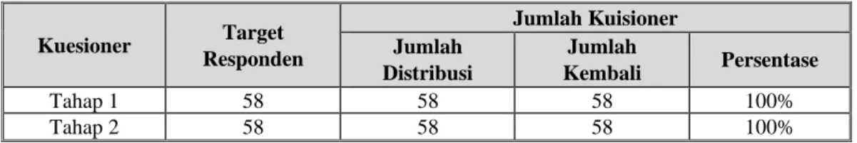 Tabel 4.2 Distribusi Kuesioner 