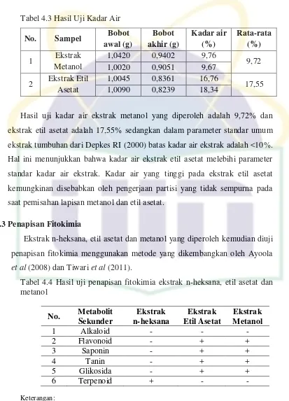 Tabel 4.3 Hasil Uji Kadar Air 