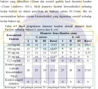 Tabel 4.5 Hasil pengukuran diameter hambat ekstrak metanol buah 