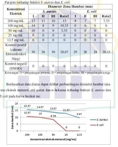 Gambar 4.1 Aktivitas Antibakteri Ekstrak Metanol terhadap Bakteri           S. aureus dan E