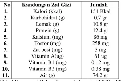 Tabel 3. Kandungan Zat Gizi Telur per 100 gram  No  Kandungan Zat Gizi  Jumlah  1. 