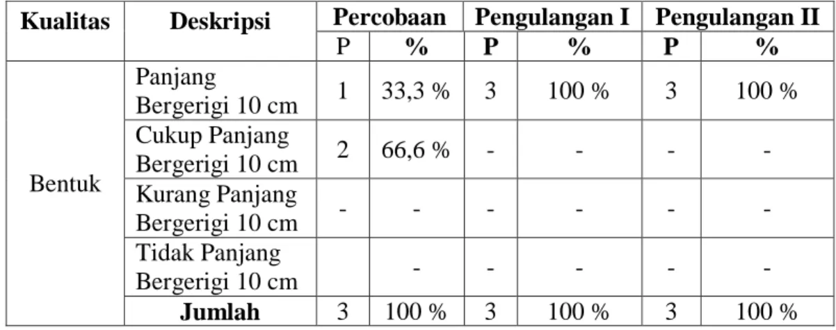 Tabel 8. Deskripsi Data Uji Organoleptik Kualitas Bentuk (Panjang  Bergerigi 10 cm ) kue akar kelapa dari tepung beras hitam