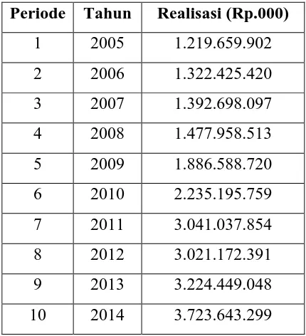 Tabel 3.1. Data Jumlah Realisasi Pengeluaran Pemerintah Kota Medan Tahun 