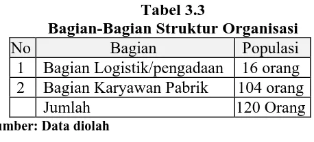 Tabel 3.3 Bagian-Bagian Struktur Organisasi