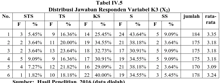 Tabel IV.5 Distribusi Jawaban Responden Variabel K3 (X