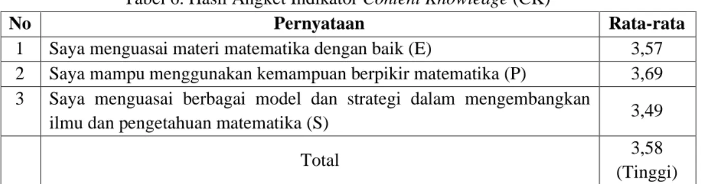 Tabel 6. Hasil Angket Indikator Content Knowledge (CK) 