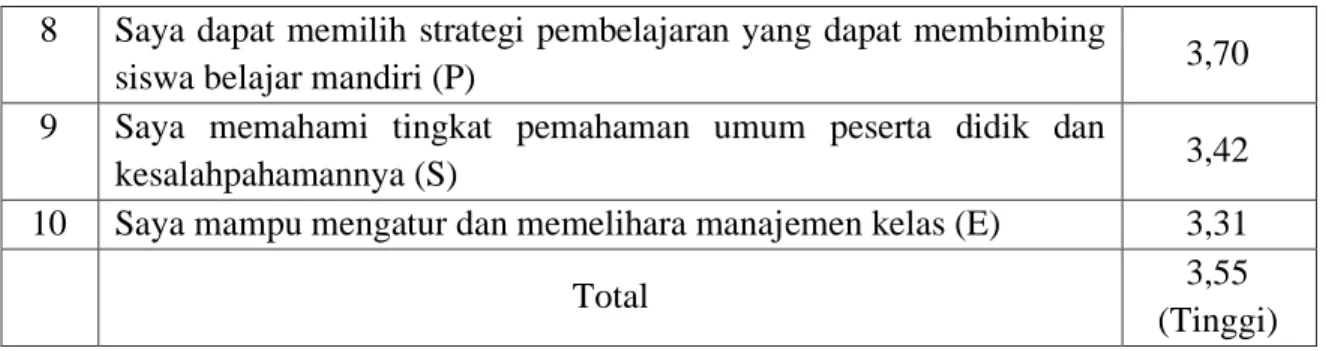 Tabel 8. Hasil Angket Indikator Pedagogical Content Knowledge (PCK) 