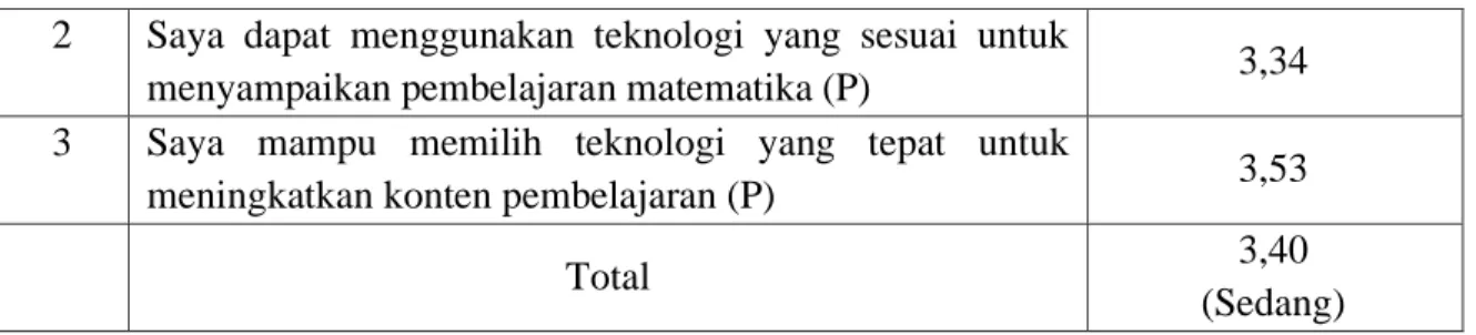 Tabel 10. Hasil Angket Indikator Technological Pedagogical Knowledge (TPK) 