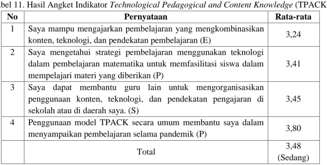 Tabel 11. Hasil Angket Indikator Technological Pedagogical and Content Knowledge (TPACK) 