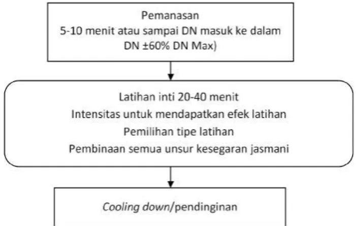 Gambar 4. Pembagian Waktu dalam Suatu Program Latihan