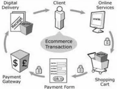 Gambar 1.9 E-Commerce Transaction 