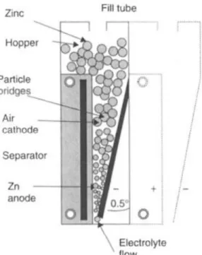 Gambar 3.15 Sel bahan bakar zinc-air yang mengandung elektrolit menerima pelet zinc dari  hopper dan oksigen dari udara yang dikirim melalui eathode oleh blower