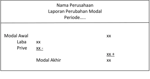 Gambar 4. Format Laporan Perubahan Modal 