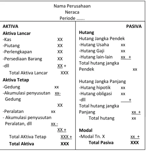 Gambar 5. Format Neraca Bentuk Scontro 