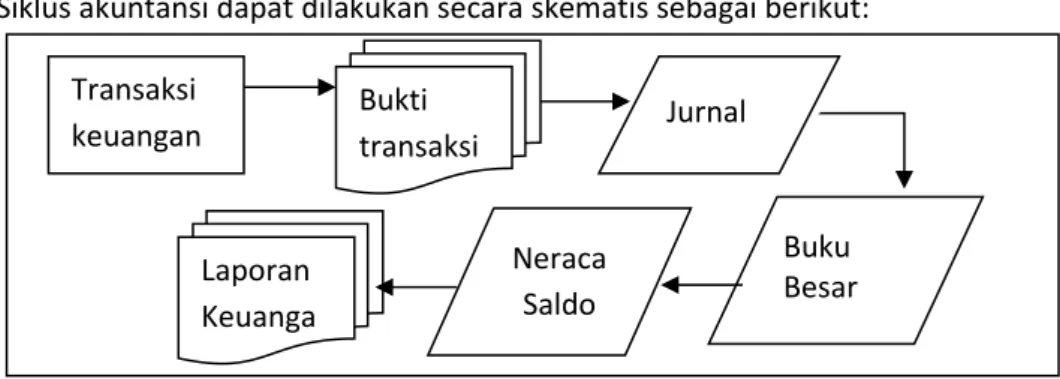 Gambar 9. Siklus Akuntansi 