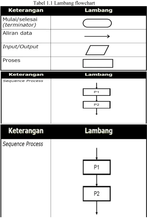 Tabel 1.1 Lambang flowchart    