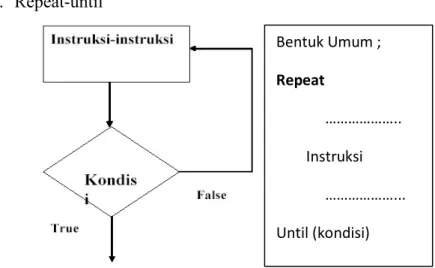 Gambar 1.3 Perulangan Repeat Until 