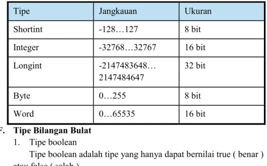 Tabel 2.2 Macam-macam tipe boolean 
