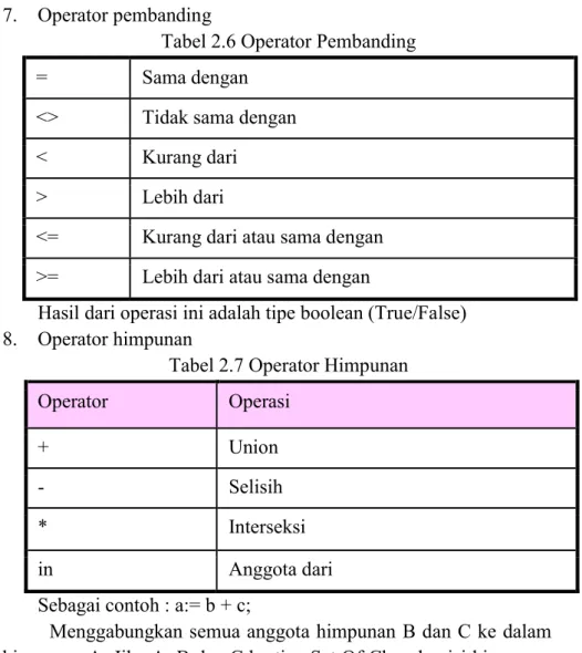 Tabel 2.6 Operator Pembanding 