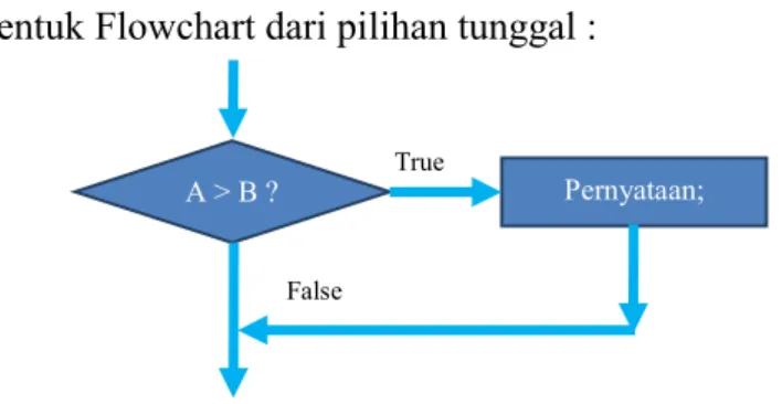 Gambar 4.1 Percabangan Tunggal  Contoh Program 