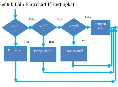 Gambar 4.7 Percabangan Mejemuk 2 