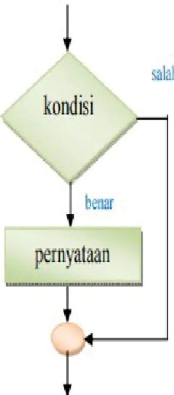 Gambar 5.1 Diagram Flowchart 