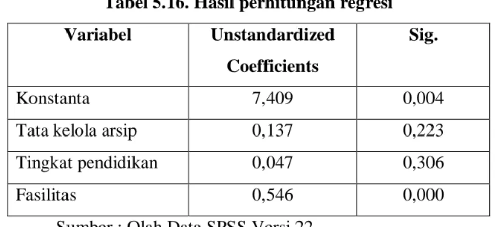 Tabel 5.16. Hasil perhitungan regresi  Variabel  Unstandardized 