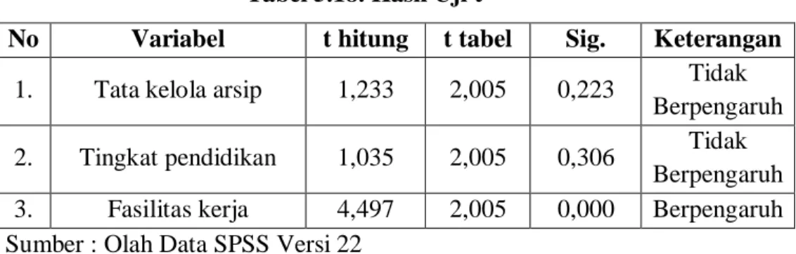 Tabel 5.18. Hasil Uji t 