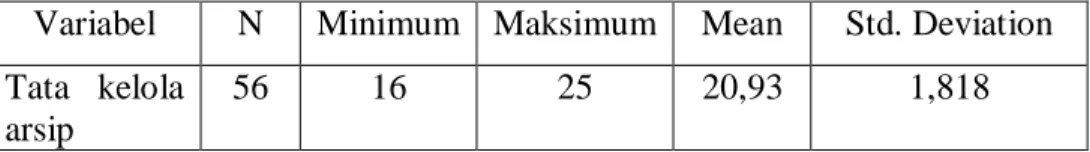 Tabel 5.5. Statistik Deskriptif Kompetensi 