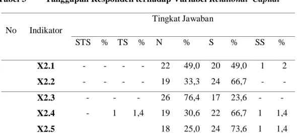 Tabel 3   Tanggapan Responden terhadap Variabel Relational  Capital 