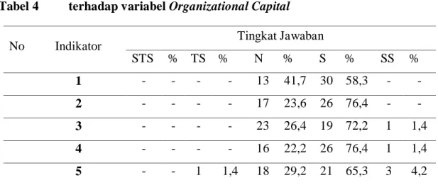 Tabel 4    terhadap variabel Organizational Capital 