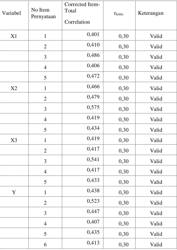 Tabel 7 : Hasil analisis uji validitas 