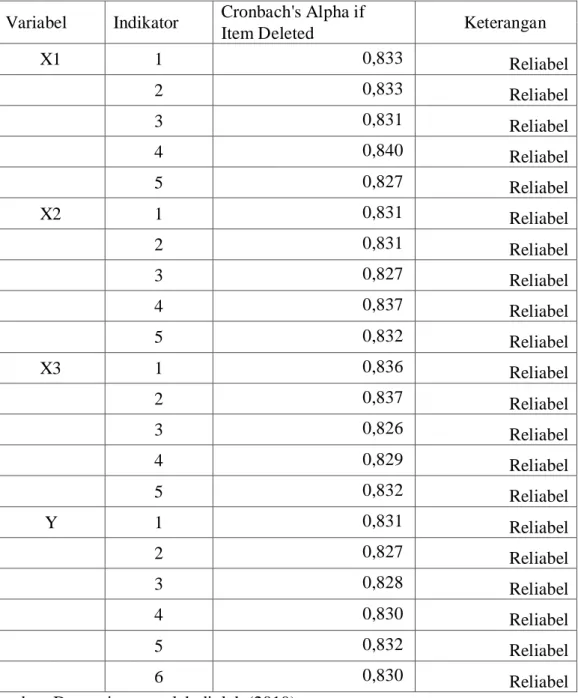Tabel  8 : Hasil analisis uji reliabilitas 