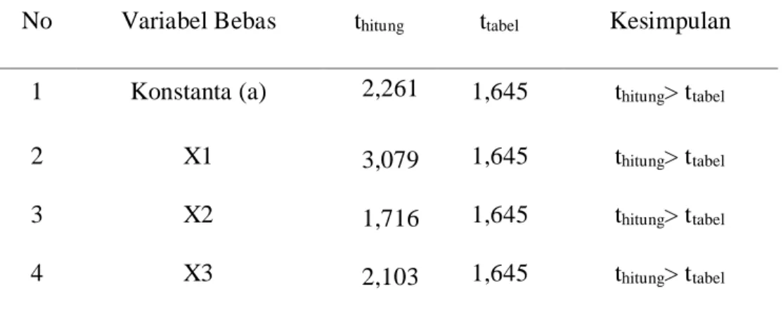 Tabel 10 : Hasil uji t variabel independen 