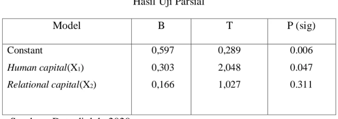 Tabel 13  Hasil Uji Parsial 