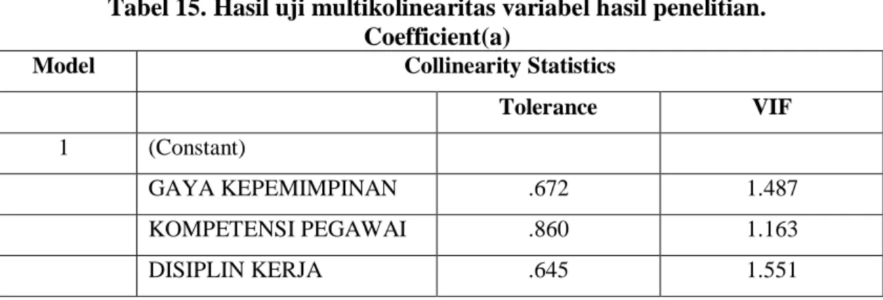 Tabel 15. Hasil uji multikolinearitas variabel hasil penelitian. 