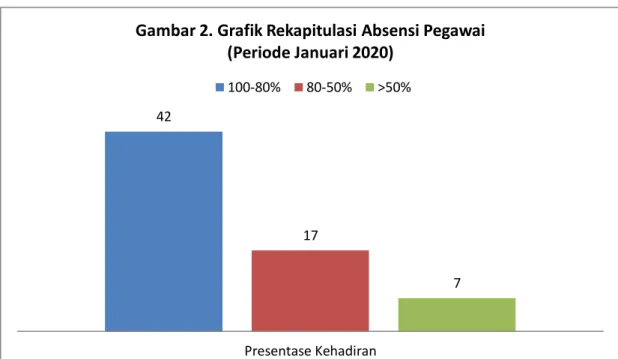 Gambar 2. Grafik Rekapitulasi Absensi Pegawai  (Periode Januari 2020)