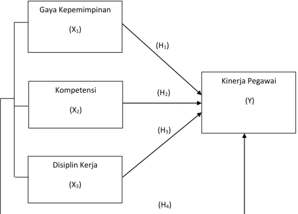 KERANGKA KONSEPTUAL DAN HIPOTESIS - (1)PENGARUH GAYA KEPEMIMPINAN ...