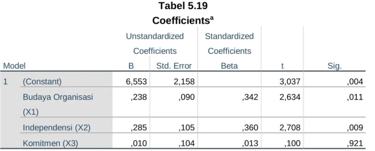 Tabel 5.19  Coefficients a