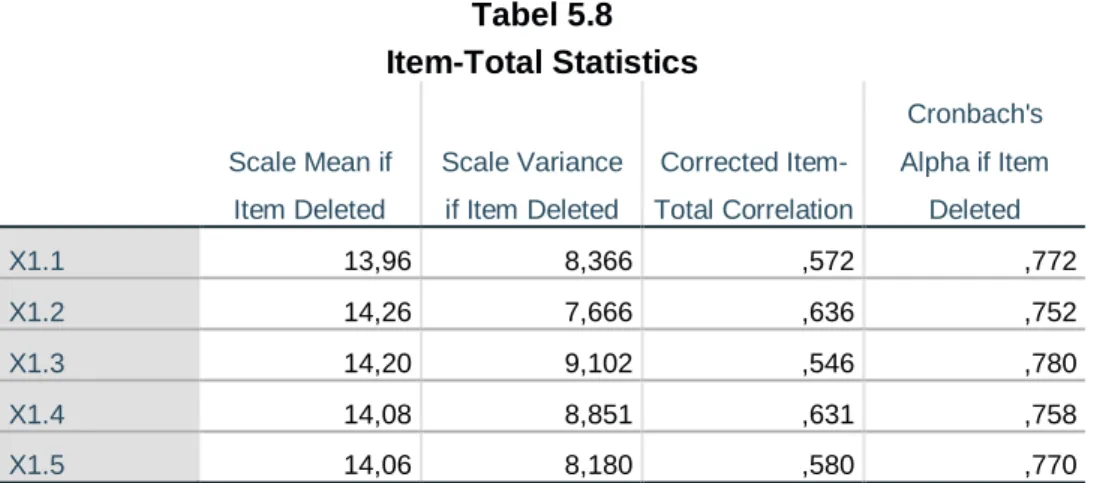 Tabel 5.8  Item-Total Statistics 