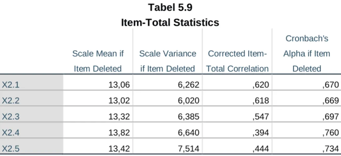 Tabel 5.9  Item-Total Statistics 