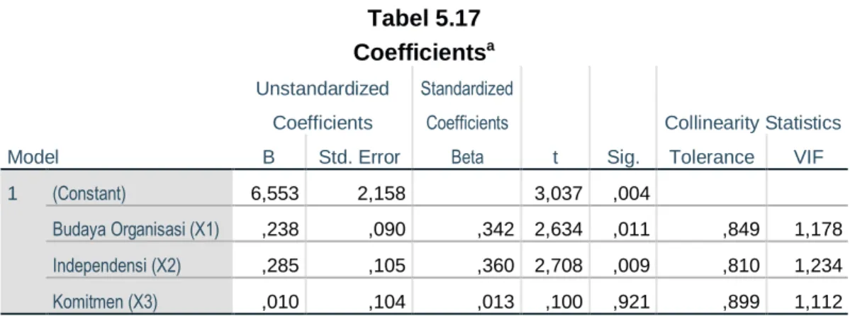 Tabel 5.17  Coefficients a