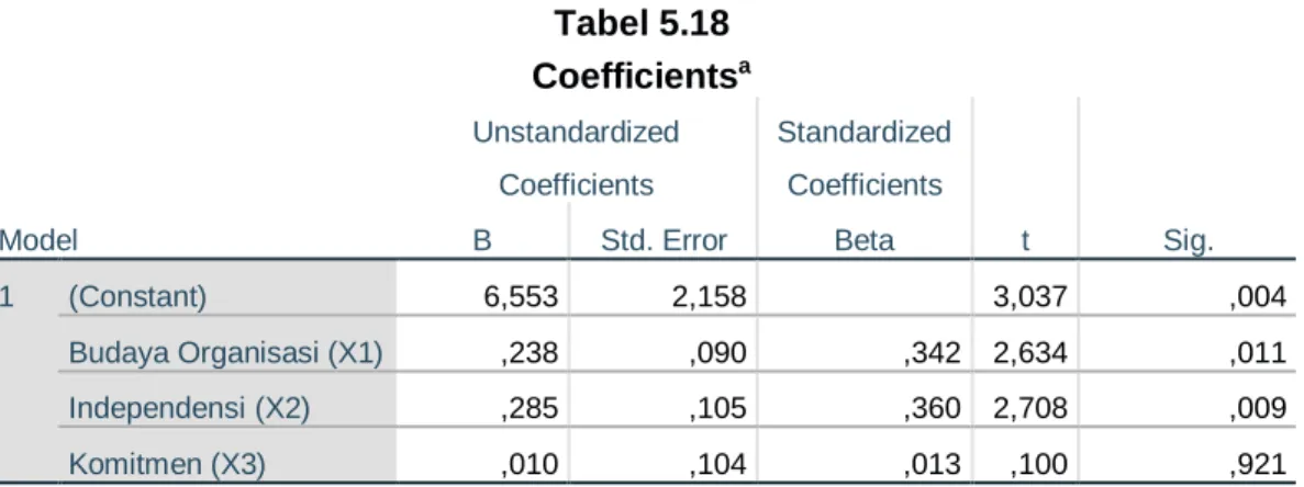 Tabel 5.18  Coefficients a