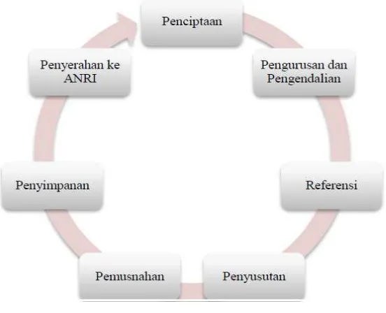 Gambar 1: Siklus Arsip Sumber: Sedarmayanti (1992, 17) 