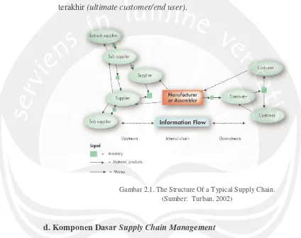 Gambar 2.1. The Structure Of a Typical Supply Chain. 