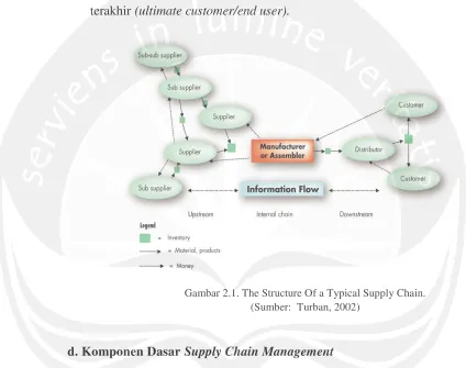 Gambar 2.1. The Structure Of a Typical Supply Chain. 