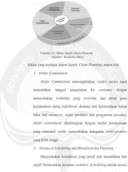 Gambar 2.2. Siklus Supply Chain Planning 