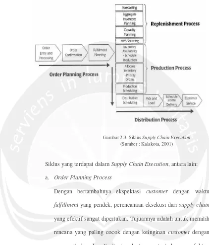 Gambar 2.3. Siklus Supply Chain Execution 