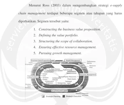Gambar 2.5. Structuring The E-SCM Business Architecture Strategy 